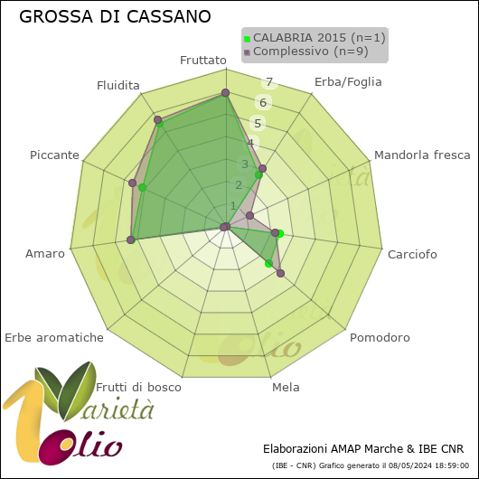 Profilo sensoriale medio della cultivar  CALABRIA 2015